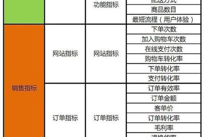电商分析指标 - 电商主要指标 电商分析指标 - 电商主要指标
