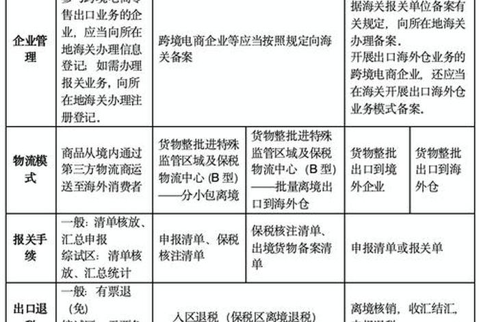 跨境电商监管方式、跨境电商监管方式有哪些 跨境电商监管方式、跨境电商监管方式有哪些