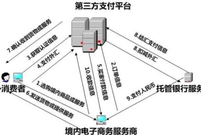 电商支付接口、电商支付接口怎么接