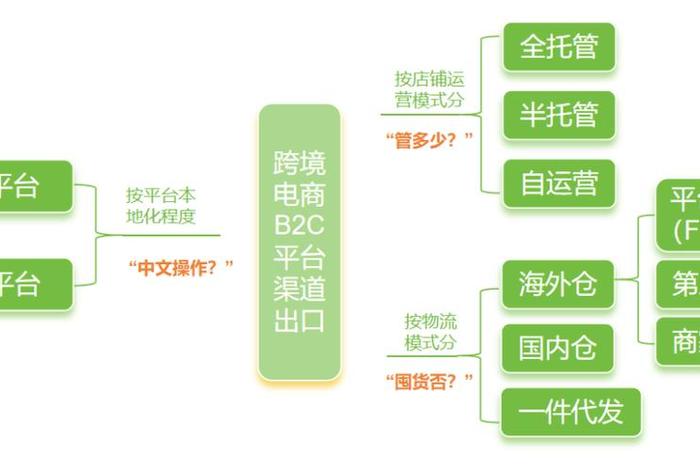 跨境电商出口模式主要包括哪些(跨境电商出口模式主要包括哪些方面) 跨境电商出口模式主要包括哪些(跨境电商出口模式主要包括哪些方面)
