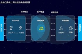 以电商物流产业赋能传统产业转型升级研究、电商物流产业链