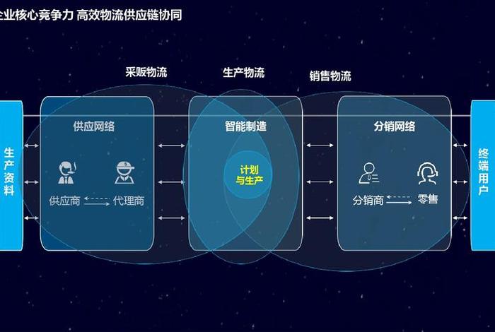 以电商物流产业赋能传统产业转型升级研究、电商物流产业链 以电商物流产业赋能传统产业转型升级研究、电商物流产业链