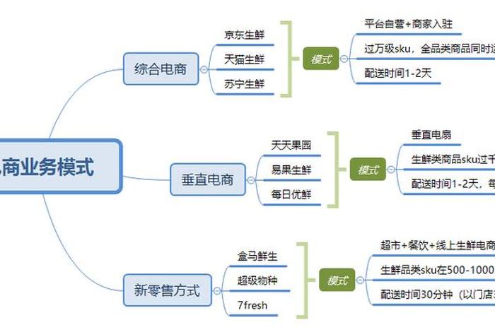 生鲜电商案例大全；生鲜电商的痛点及解决方案