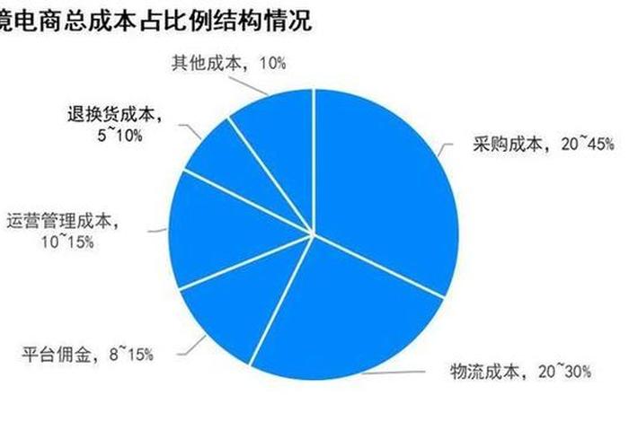 跨境电商的成本主要来自，跨境电商的成本主要来自什么