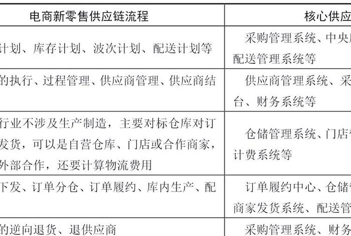 电商供应链岗位职责、电商供应链岗位职责内容 电商供应链岗位职责、电商供应链岗位职责内容