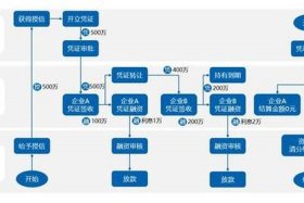 电商平台供应链金融是什么；电商平台供应链金融是什么工作