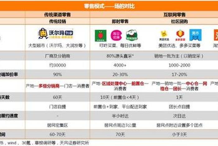 社区团购电商平台的运营模式、社区团购电商平台运营模式对消费者使用意愿的影响因素