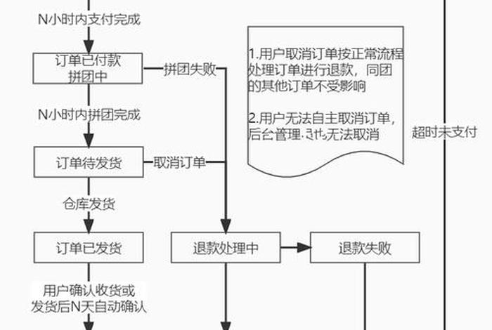 电商企业订单管理系统 电商订单业务流程图