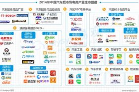 汽车电商服务平台运营与管理（汽车电子商务平台）