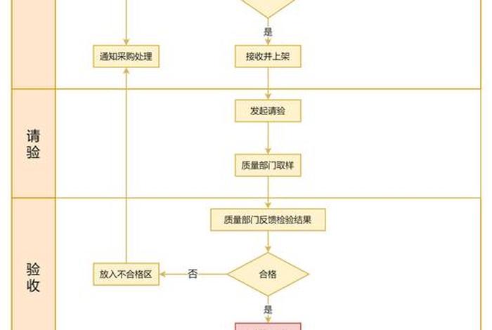 电商仓库管理流程图；电商仓库工作流程思维导图