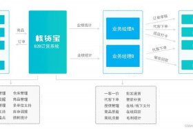 b2b电商模式 - B2B电商模式是什么