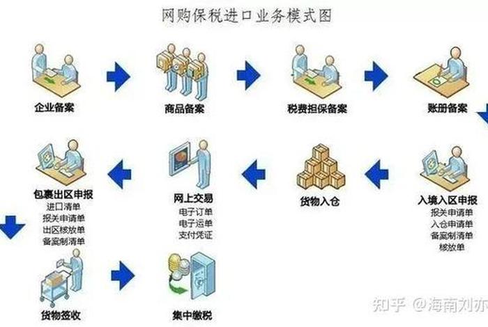 跨境电商进口1210申报流程图,跨境电商进口1210模式特点 跨境电商进口1210申报流程图,跨境电商进口1210模式特点