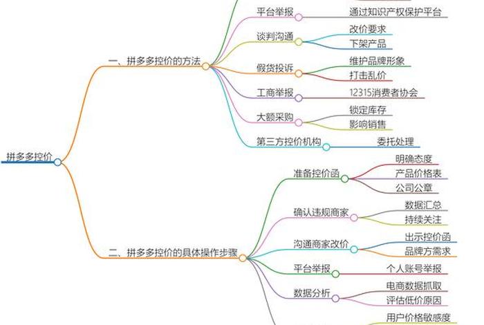 电商创业的风险管理有风险识别和分析和，电商创业风险类别有