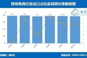 中国出口跨境电商占比最大的市场（中国出口跨境电商占比最大的市场是）