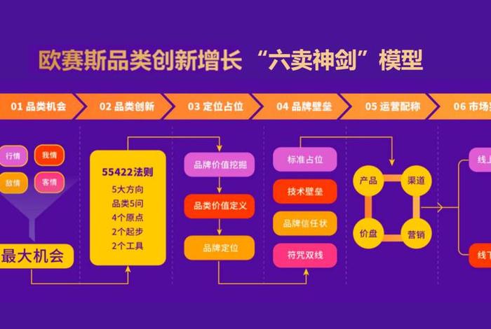 电商创新五种类型有哪些；电商创新五种类型有哪些呢