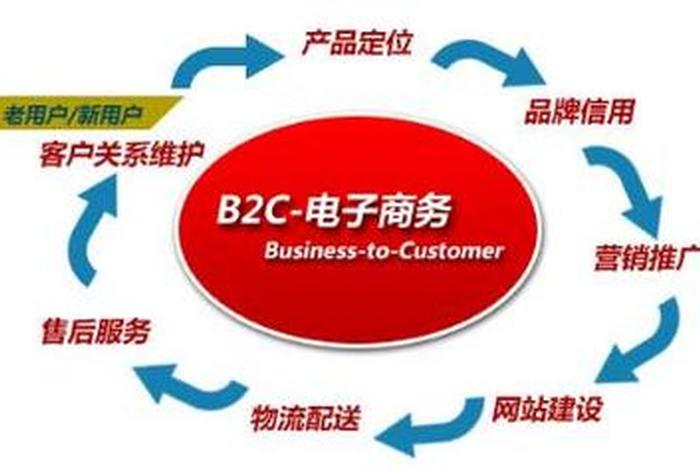 跨境电商b2c、跨境电商b2c是什么 跨境电商b2c、跨境电商b2c是什么