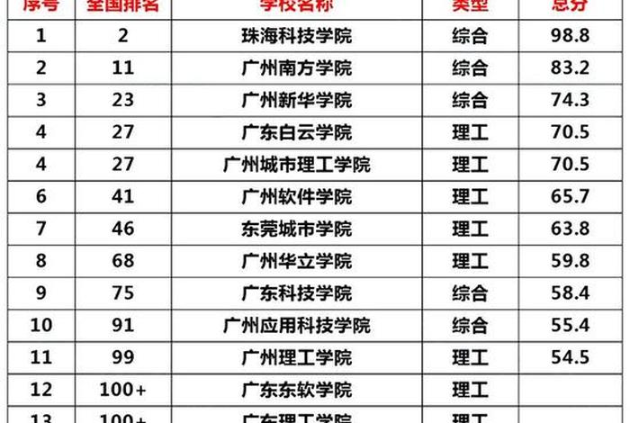 广东电商学院 广东电商学院排名 广东电商学院 广东电商学院排名
