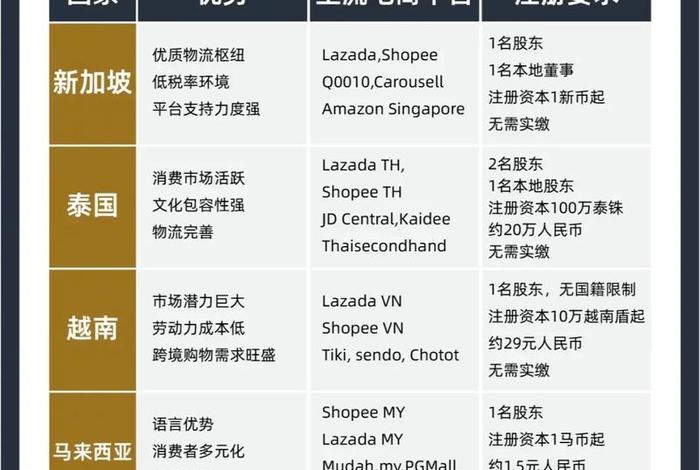 东南亚跨境电商平台排行(东南亚跨境电商平台排行榜前十名) 东南亚跨境电商平台排行(东南亚跨境电商平台排行榜前十名)