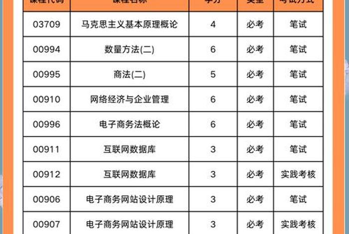电商研究生考哪些科目、电商研究生考哪些科目好