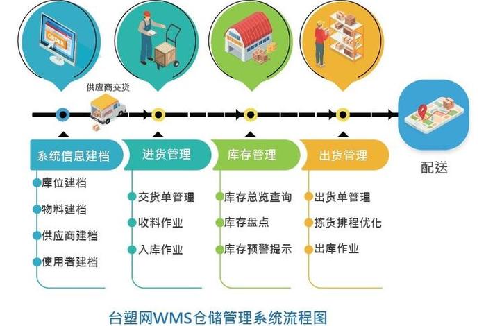 电商仓储系统免费、电商仓储运作模式