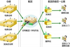 电商仓储流程图；电商仓储流程图片