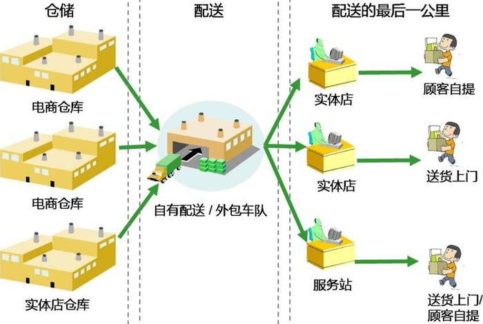 电商仓储流程图;电商仓储流程图片 电商仓储流程图;电商仓储流程图片