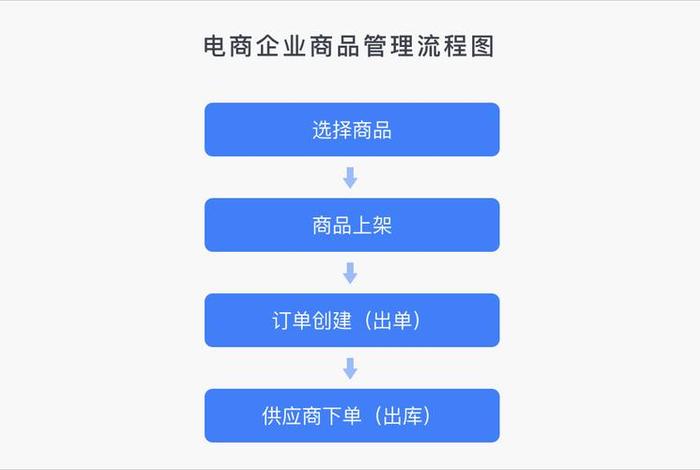 电商商品管理;电商商品管理思路 电商商品管理;电商商品管理思路
