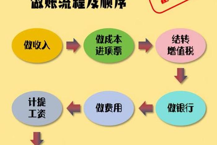 电商财务做账流程图 - 电商财务做账流程图片 电商财务做账流程图 - 电商财务做账流程图片