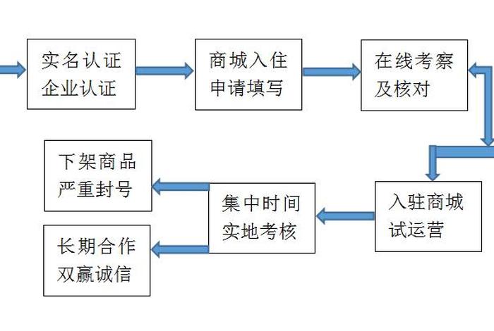 跨境电商申请入驻流程;跨境电商申请入驻流程图 跨境电商申请入驻流程;跨境电商申请入驻流程图