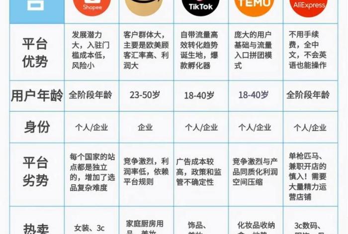 跨境电商哪几个平台好;跨境电商哪几个平台好做 跨境电商哪几个平台好;跨境电商哪几个平台好做
