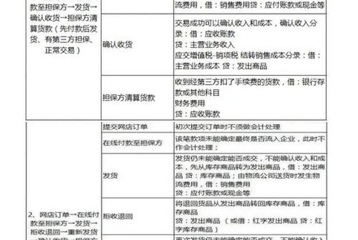 天猫电商账务处理、天猫店账务怎么处理 天猫电商账务处理、天猫店账务怎么处理