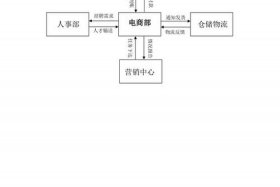 电商公司组织架构及工作流程 电商公司组织架构及工作流程图