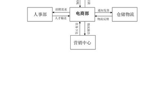 电商公司组织架构及工作流程 电商公司组织架构及工作流程图 电商公司组织架构及工作流程 电商公司组织架构及工作流程图