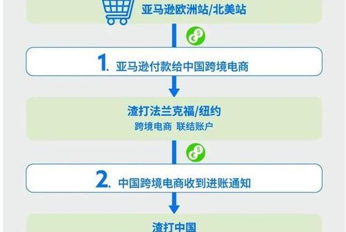 跨境电商收单业务 跨境电商收单业务流程 跨境电商收单业务 跨境电商收单业务流程