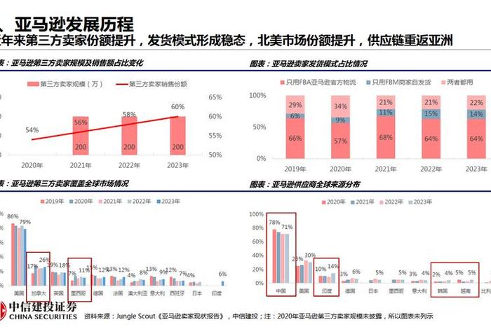 亚马逊中国跨境电商;亚马逊中国跨境电商的双引擎战略 亚马逊中国跨境电商;亚马逊中国跨境电商的双引擎战略