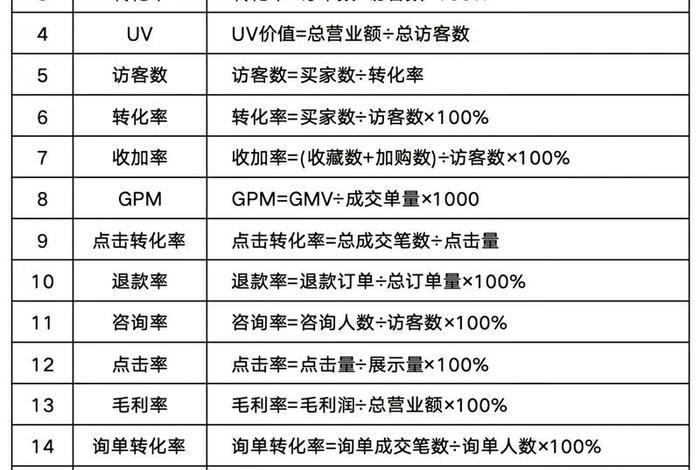 电商销售额公式是什么，电商销售额的公式是什么？