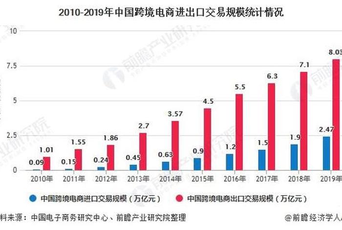 中国跨境电商1季度数据;2020年度中国跨境电商市场数据报告 中国跨境电商1季度数据;2020年度中国跨境电商市场数据报告