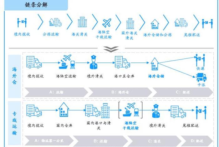 跨境电商发货模式有哪几种、跨境电商发货模式有哪几种类型 跨境电商发货模式有哪几种、跨境电商发货模式有哪几种类型