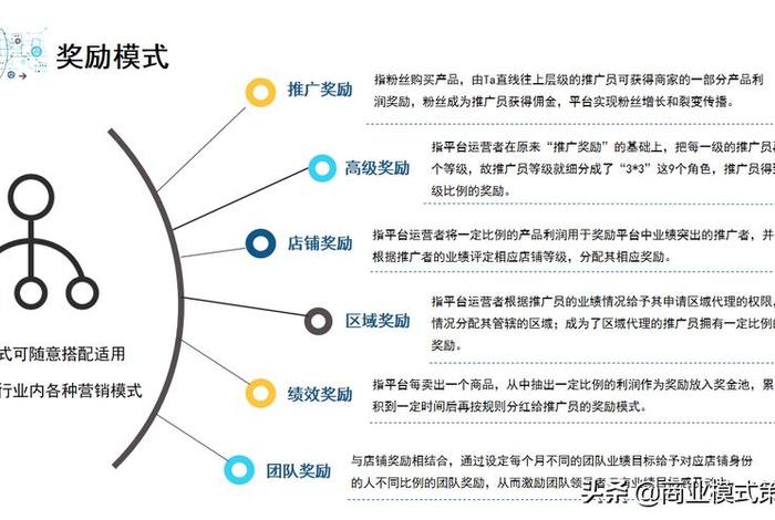 社交电商的模式有哪些请分别说明；社交电商的主要模式有哪些