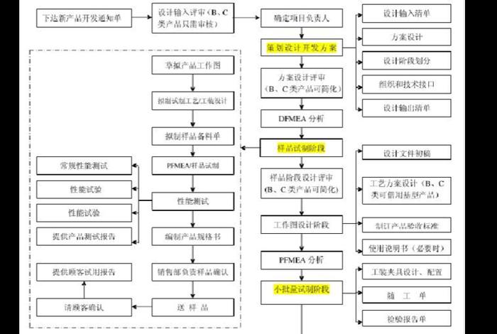 电商产品设计开发 - 电商产品设计开发工作内容 电商产品设计开发 - 电商产品设计开发工作内容