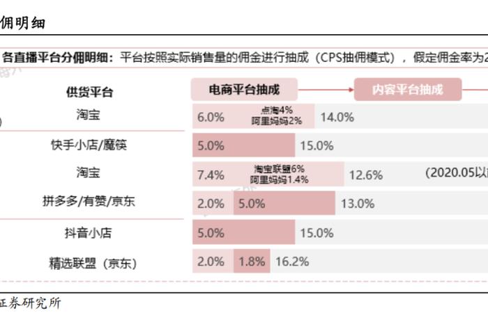 电商takerate如何计算、电商takerate算法
