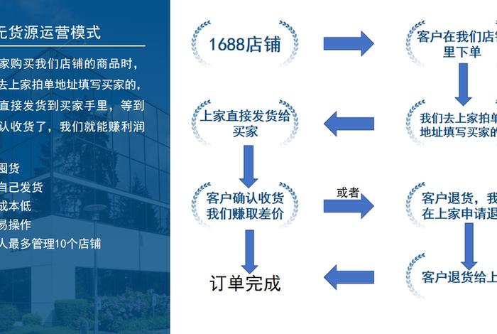 电商无货源一件代发全过程；无货源电商和一件代发差别