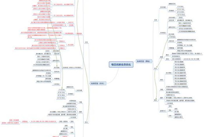 生鲜电商商业模式思维导图;生鲜电商商业模式思维导图怎么写 生鲜电商商业模式思维导图;生鲜电商商业模式思维导图怎么写