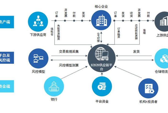 电商供应链金融 电商供应链金融流程