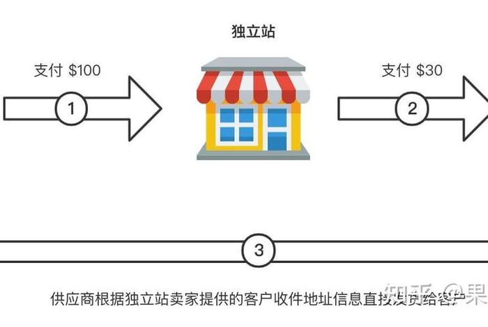 什么是跨境电商无货源,什么是跨境电商无货源网站 什么是跨境电商无货源,什么是跨境电商无货源网站