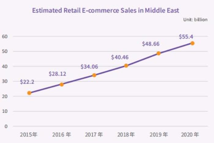 中东电商平台流量排名 中东电商平台流量排名榜 中东电商平台流量排名 中东电商平台流量排名榜