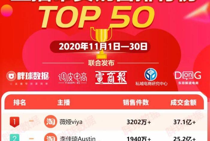 电商直播平台排名、电商直播平台排名前十 电商直播平台排名、电商直播平台排名前十