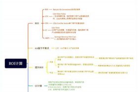 电商roi计算公式是什么 - 电商roi计算公式是什么意思