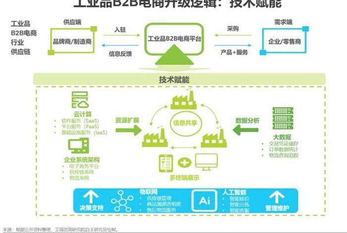 工业品电商平台优势 - 工业品电商平台优势和劣势