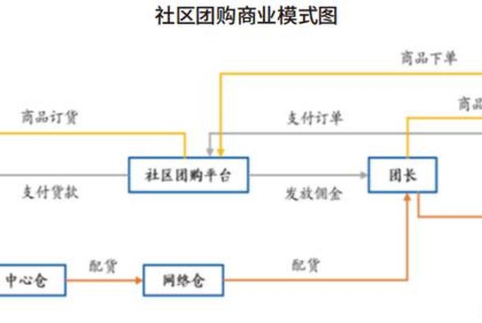 社区团购电商平台运营模式的分析 各社区团购平台运营模式比较